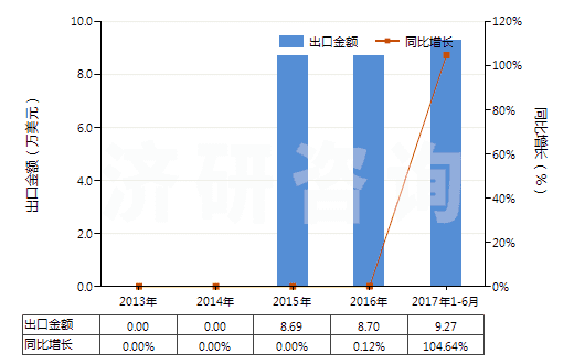 2013-2017年6月中國含有頭孢西丁的藥品(未配定劑量或制成零售包裝)(HS30032013)出口總額及增速統(tǒng)計 2013-2017年6月中國含有頭孢西丁的藥品(未配定劑量或制成零售包裝)(HS30032013)出口總額及增速統(tǒng)計